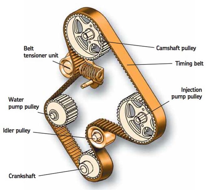 Schema distribuzione fiat punto
