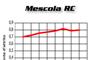 Graf Mescola RC