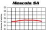 Graf Mescola SA