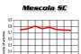 Graf Mescola SC