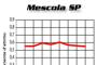 Graf Mescola SP
