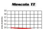 Graf Mescola TT