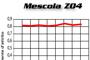 Graf Mescola Z04
