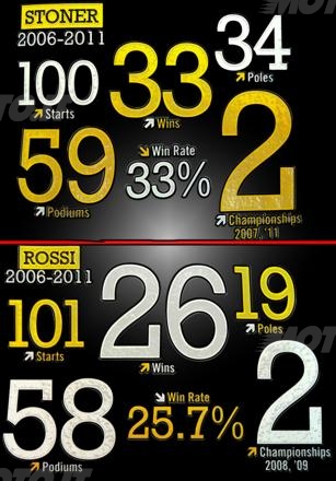 Stoner VS Rossi