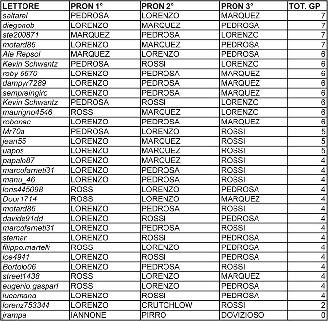 pronostico GP 5 MAGGIO   LETTORI