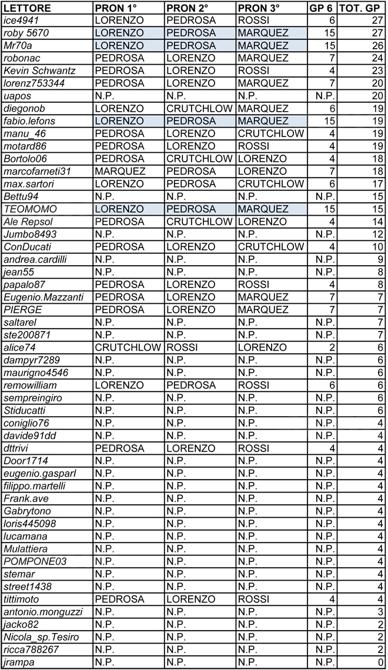 pronostico GP lettori