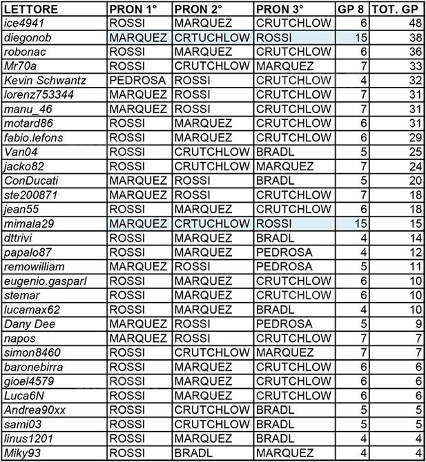 pronostico GP LETTORI
