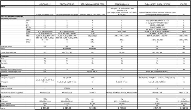 Tabella comparativa Action Cams 25